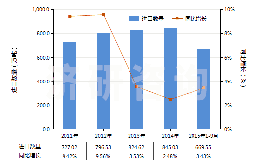 2011-2015年9月中國1,2-乙二醇(HS29053100)進(jìn)口量及增速統(tǒng)計(jì)